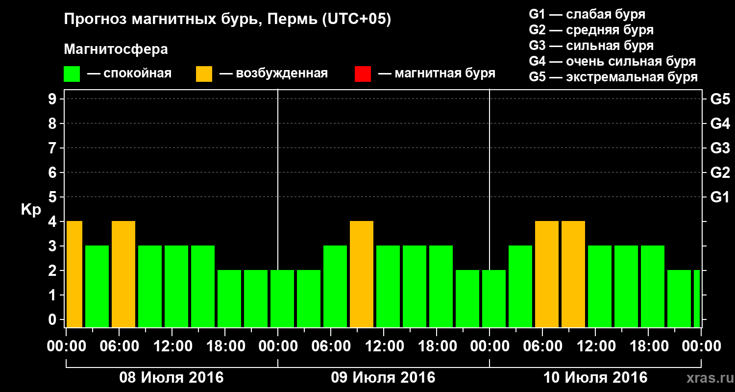 Прогноз геомагнитного индекса Kp