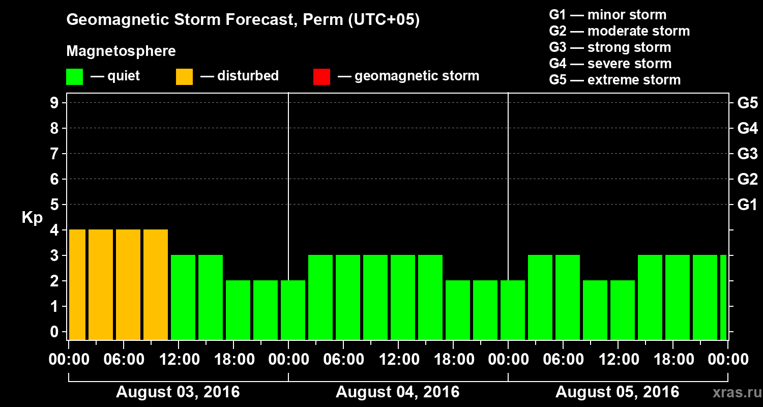 Forecast of the geomagnetic index Kp