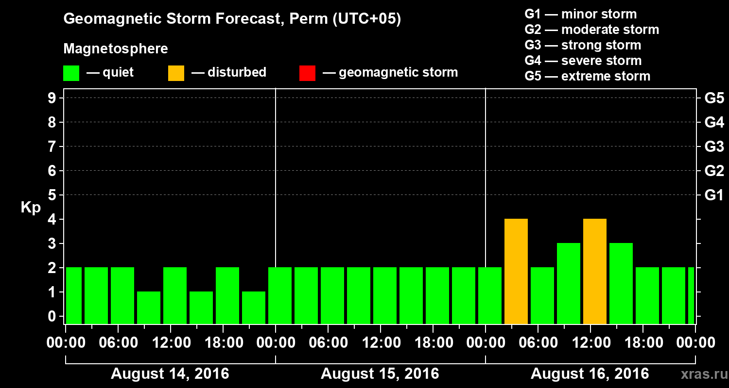 Forecast of the geomagnetic index Kp