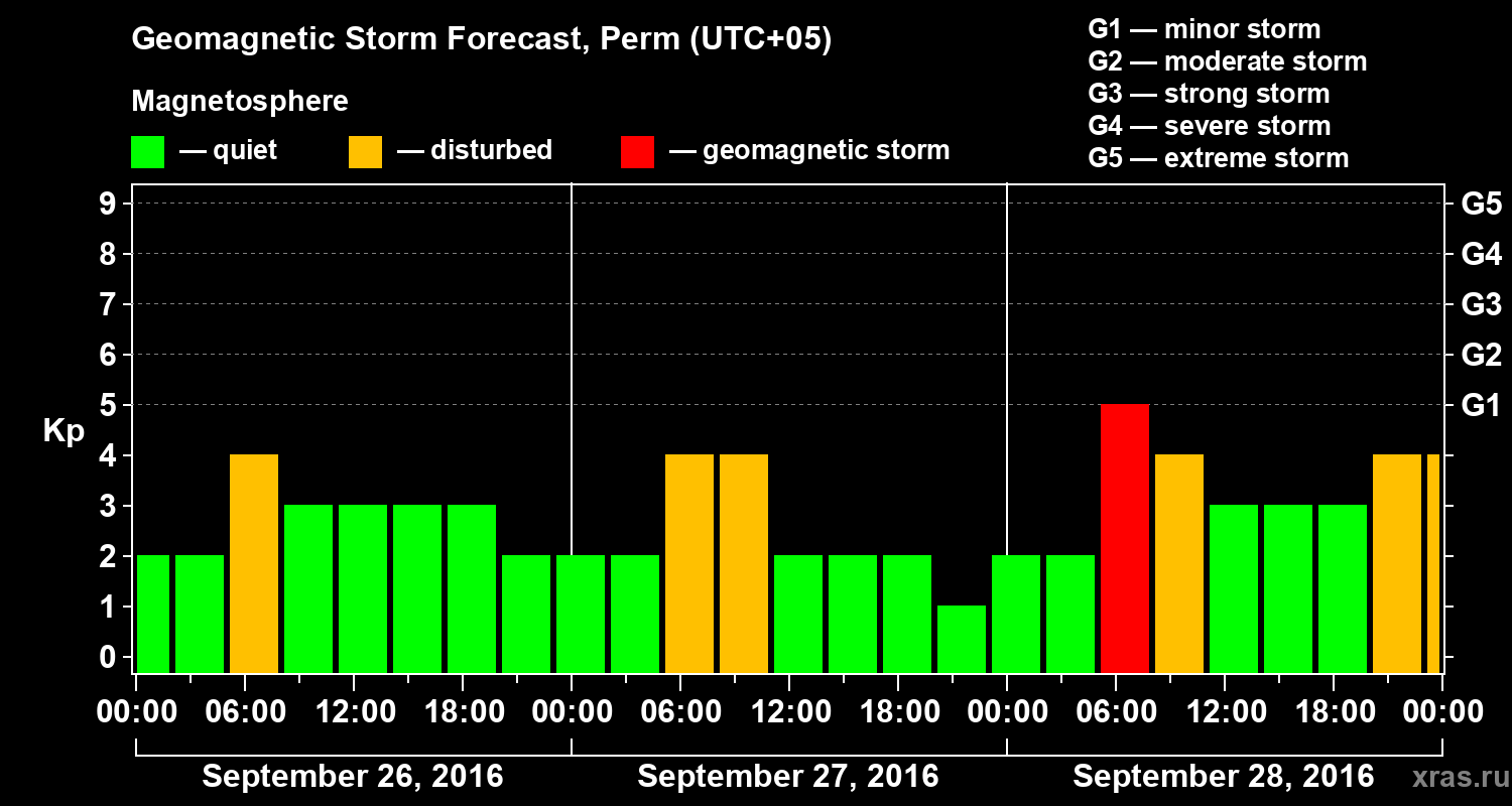 Forecast of the geomagnetic index Kp
