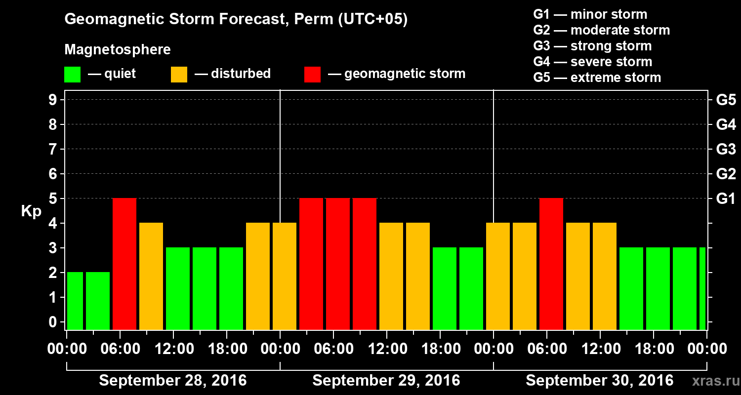 Forecast of the geomagnetic index Kp
