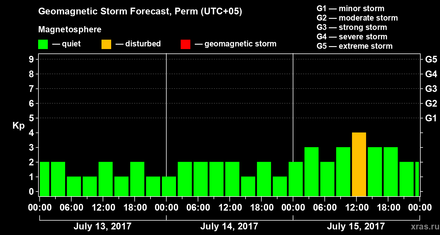 Forecast of the geomagnetic index Kp