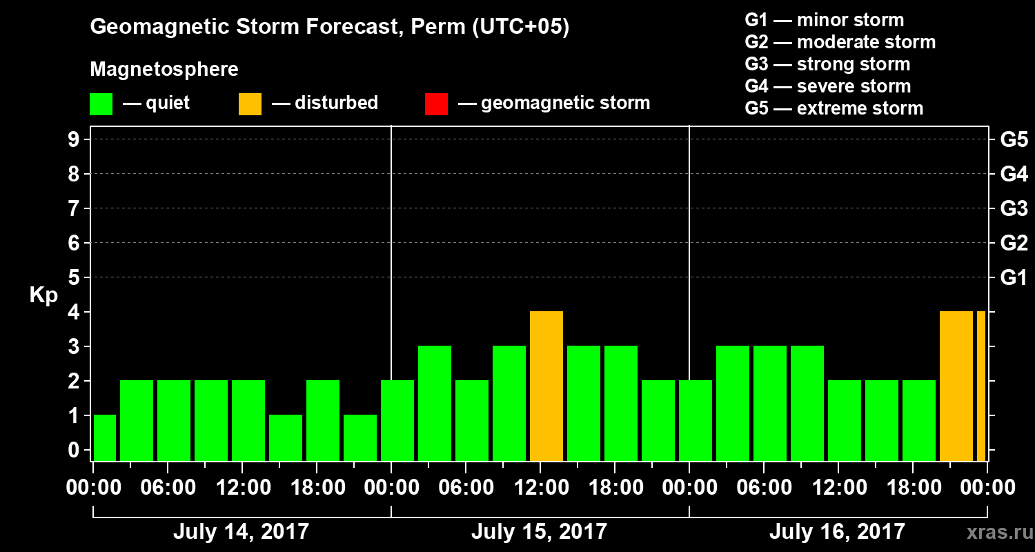 Forecast of the geomagnetic index Kp