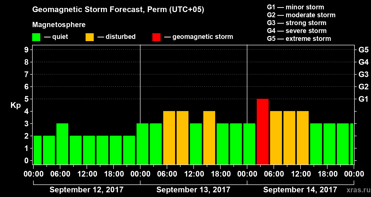 Forecast of the geomagnetic index Kp