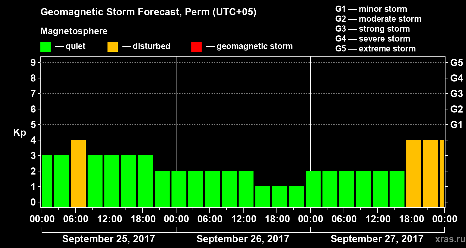 Forecast of the geomagnetic index Kp