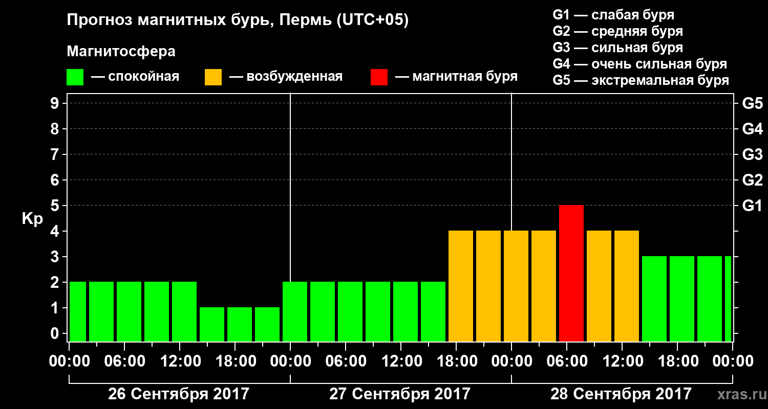 Прогноз геомагнитного индекса Kp