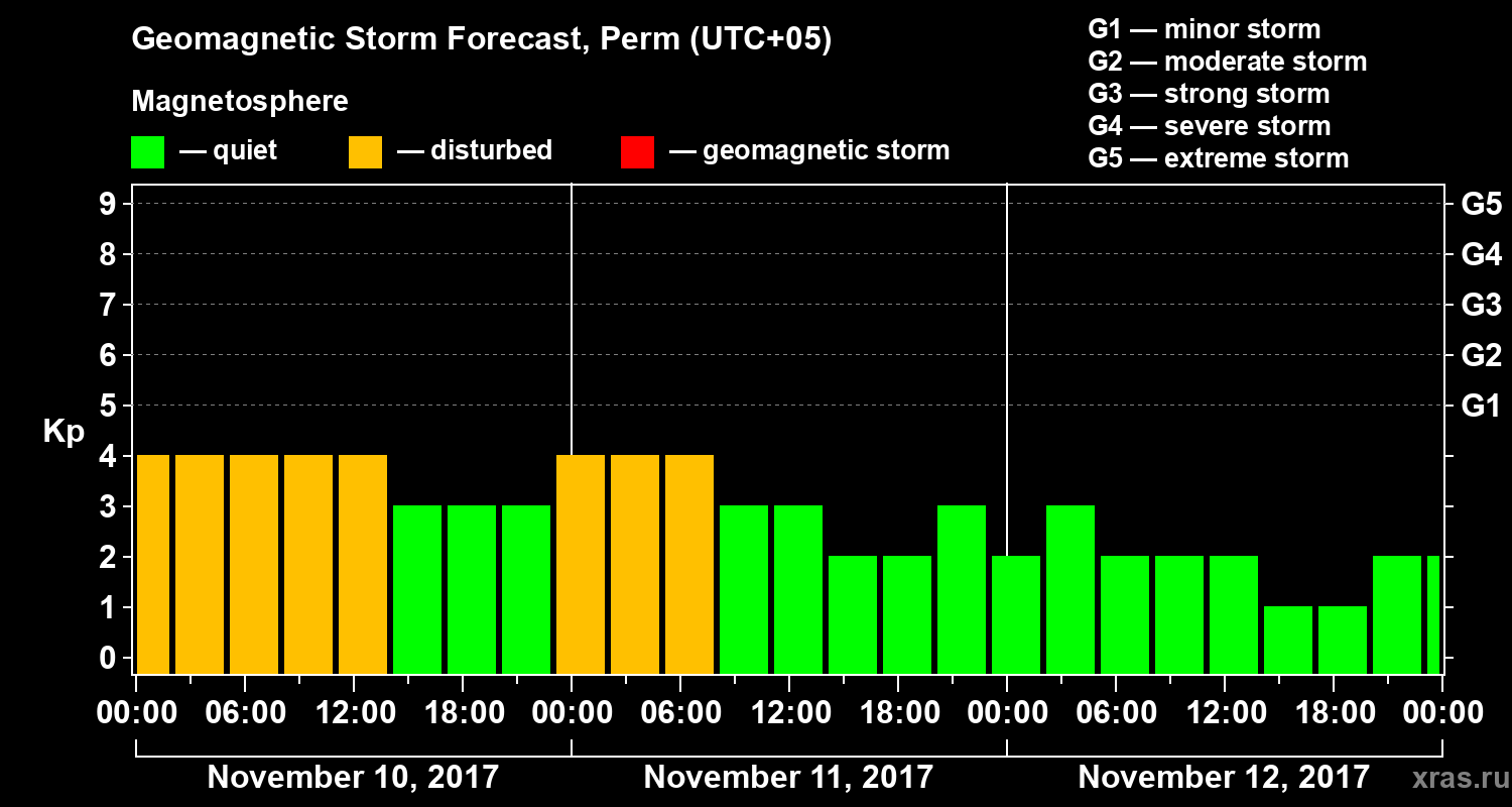 Forecast of the geomagnetic index Kp