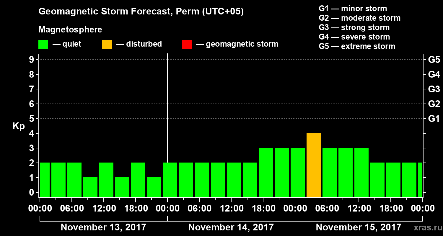 Forecast of the geomagnetic index Kp
