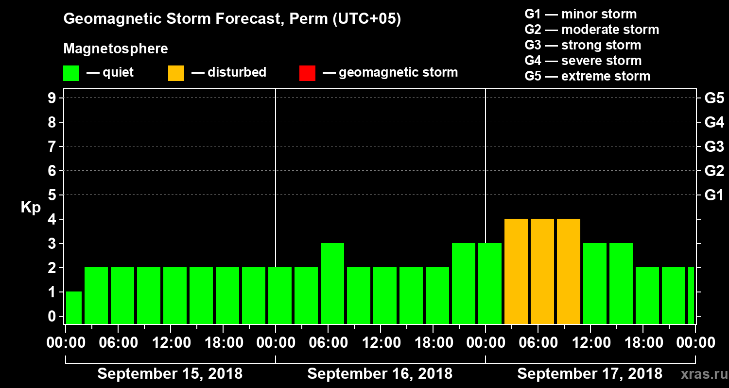 Forecast of the geomagnetic index Kp