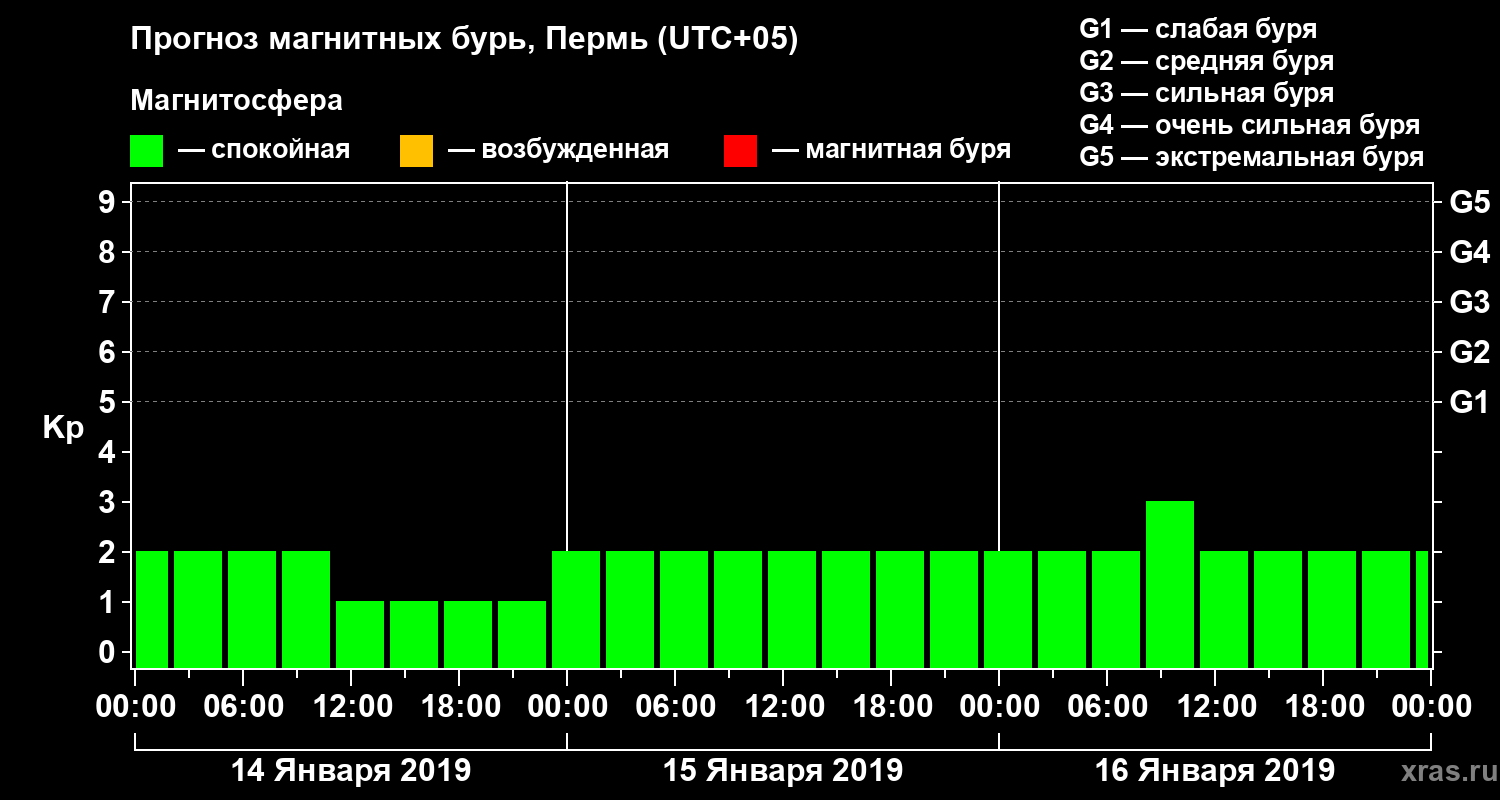 Прогноз геомагнитного индекса Kp