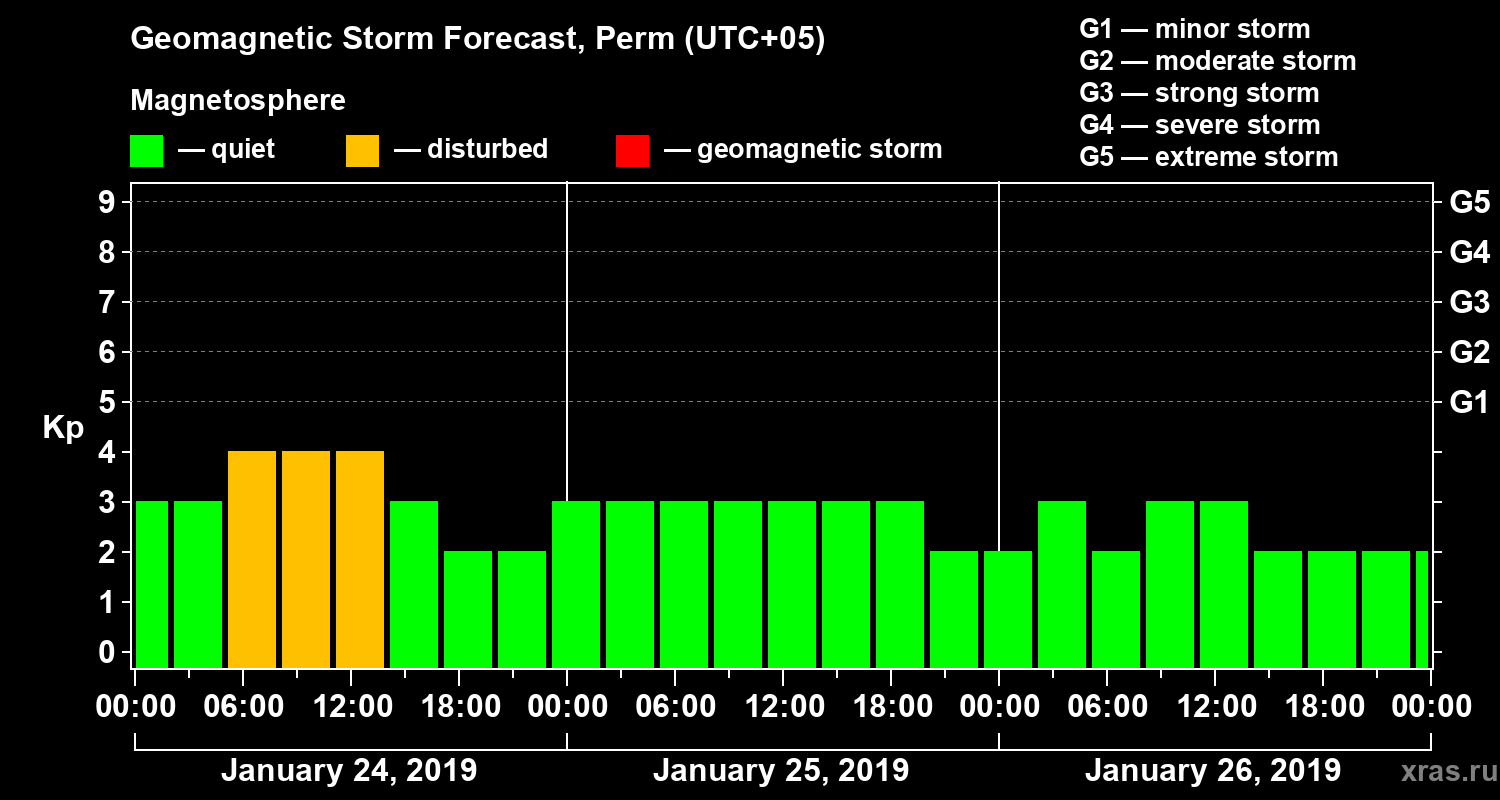 Forecast of the geomagnetic index Kp