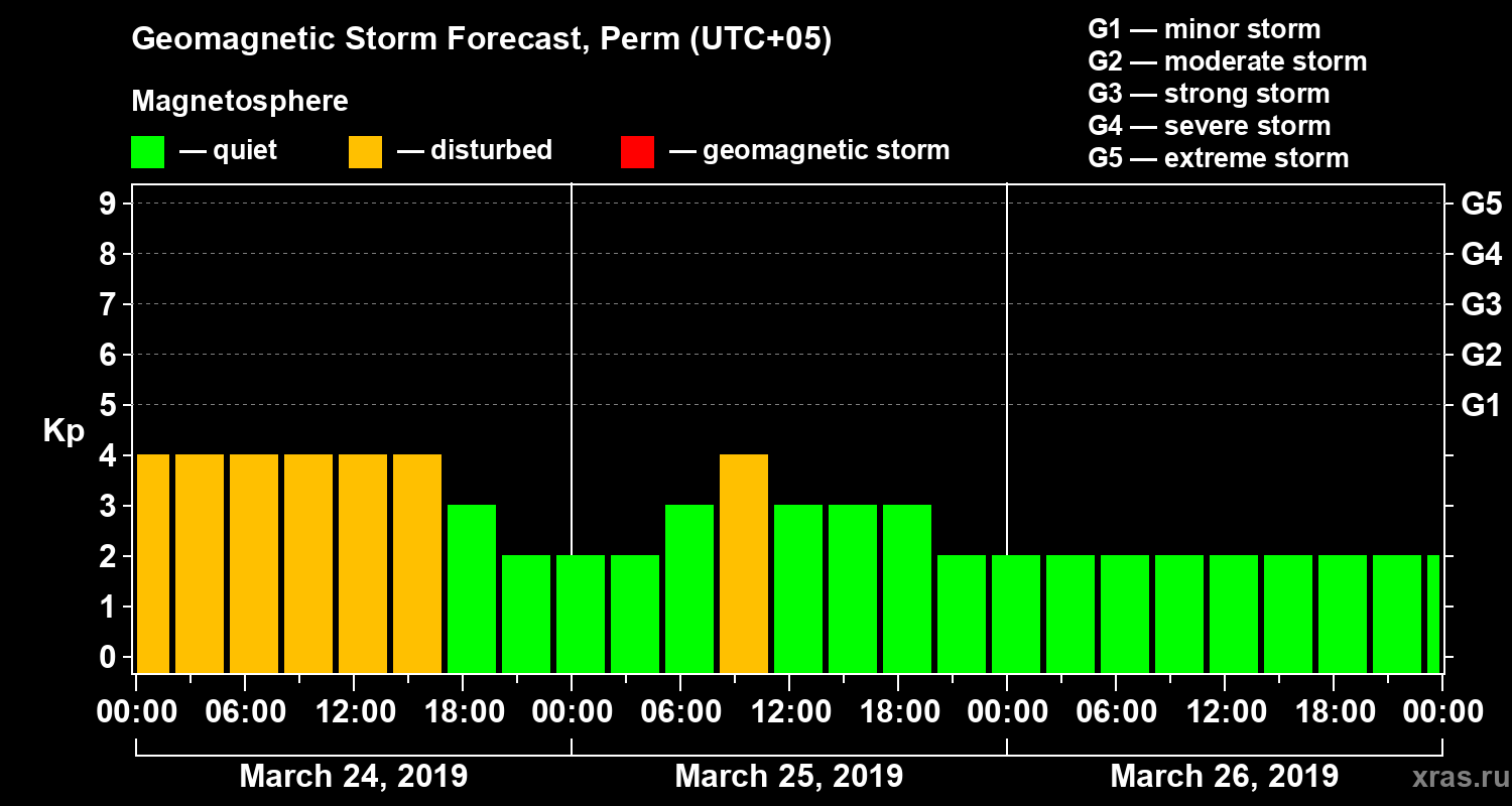 Forecast of the geomagnetic index Kp