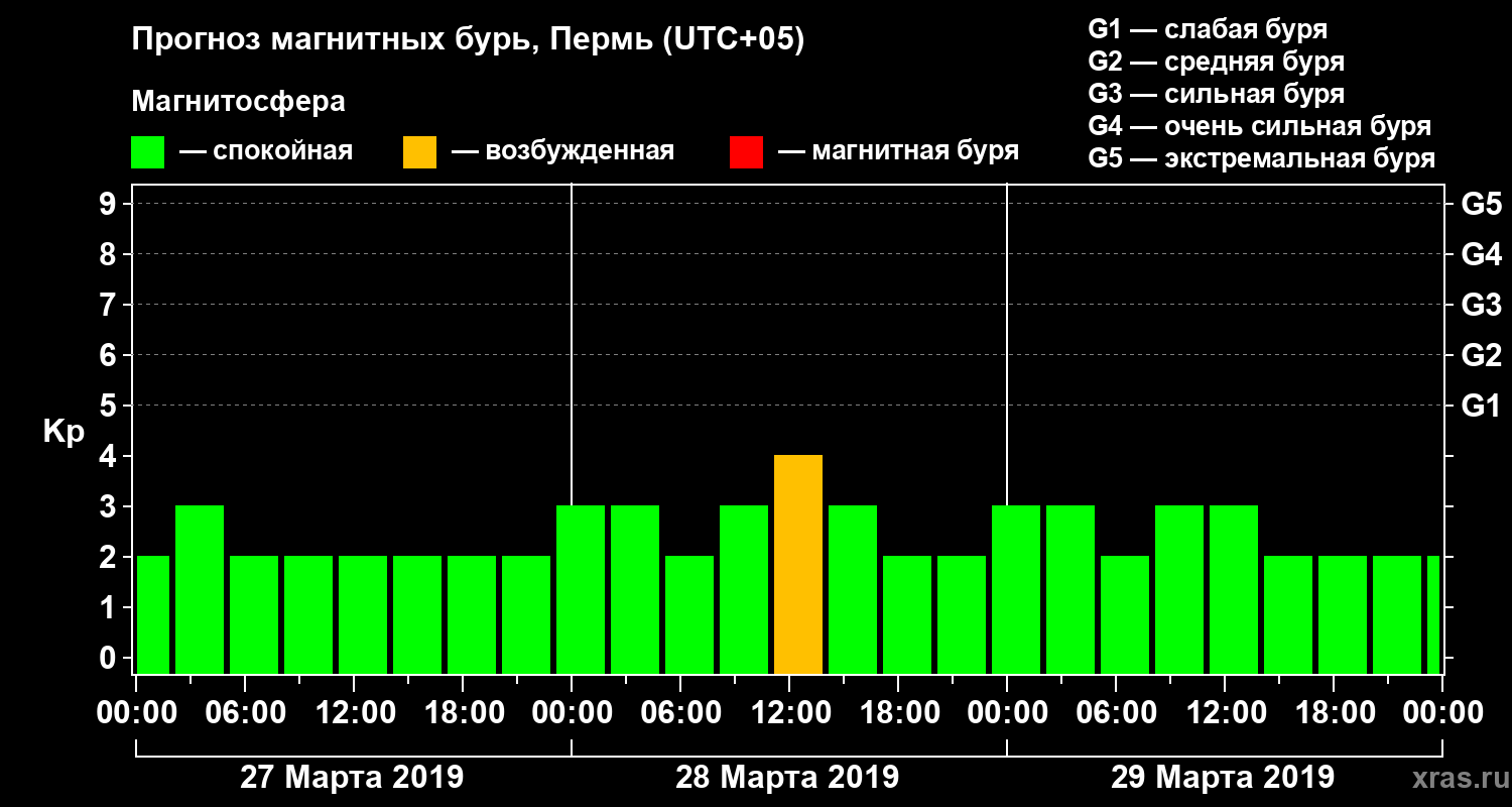 Прогноз геомагнитного индекса Kp
