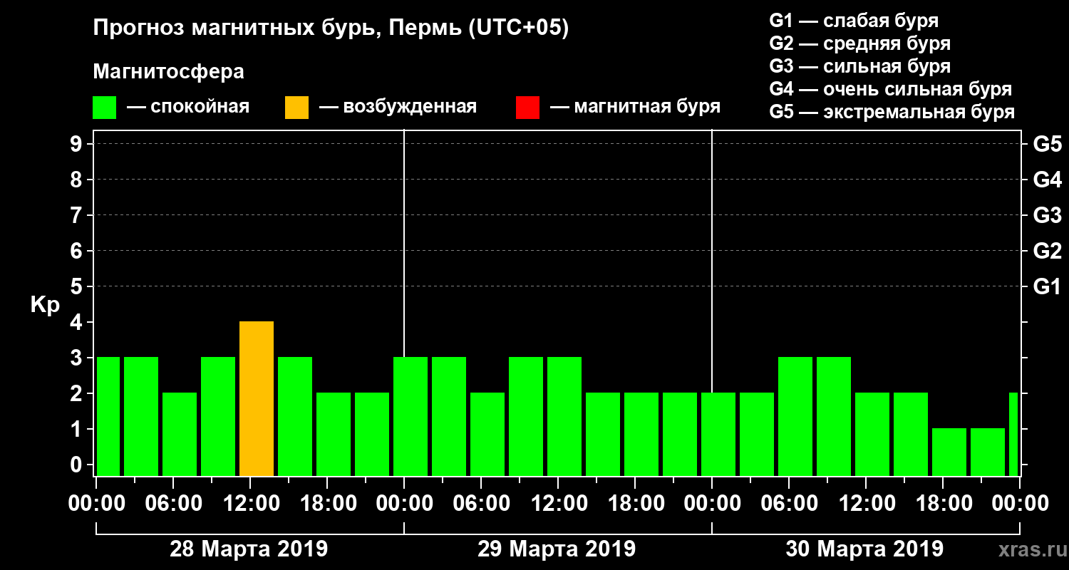 Прогноз геомагнитного индекса Kp