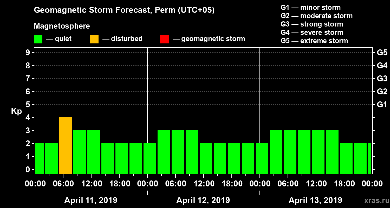Forecast of the geomagnetic index Kp