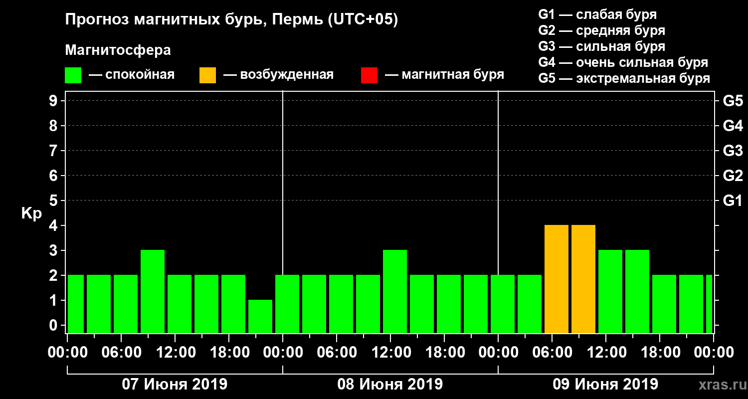 Прогноз геомагнитного индекса Kp
