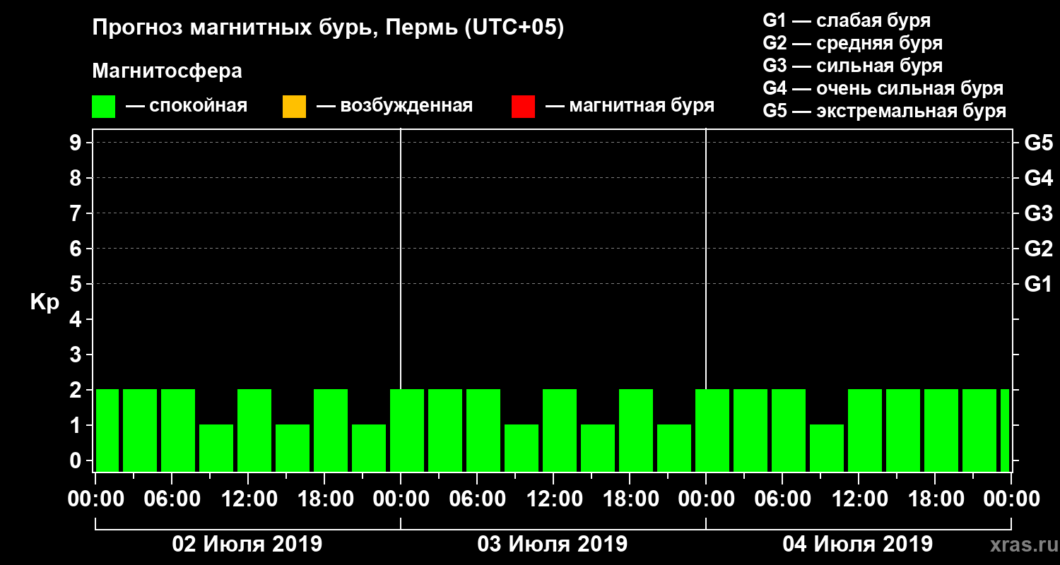 Прогноз геомагнитного индекса Kp