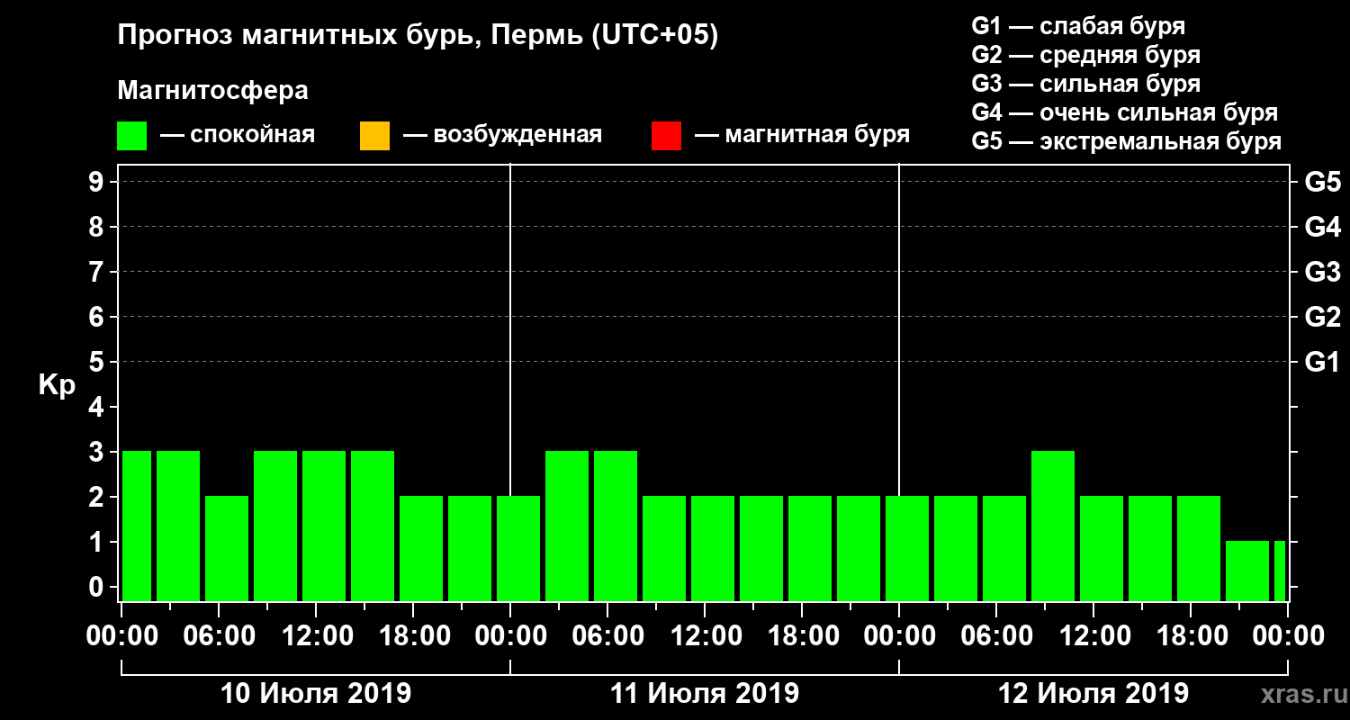 Прогноз геомагнитного индекса Kp