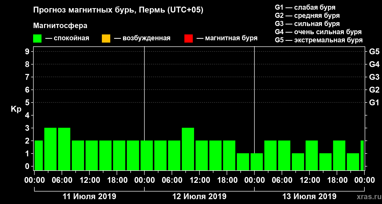 Прогноз геомагнитного индекса Kp