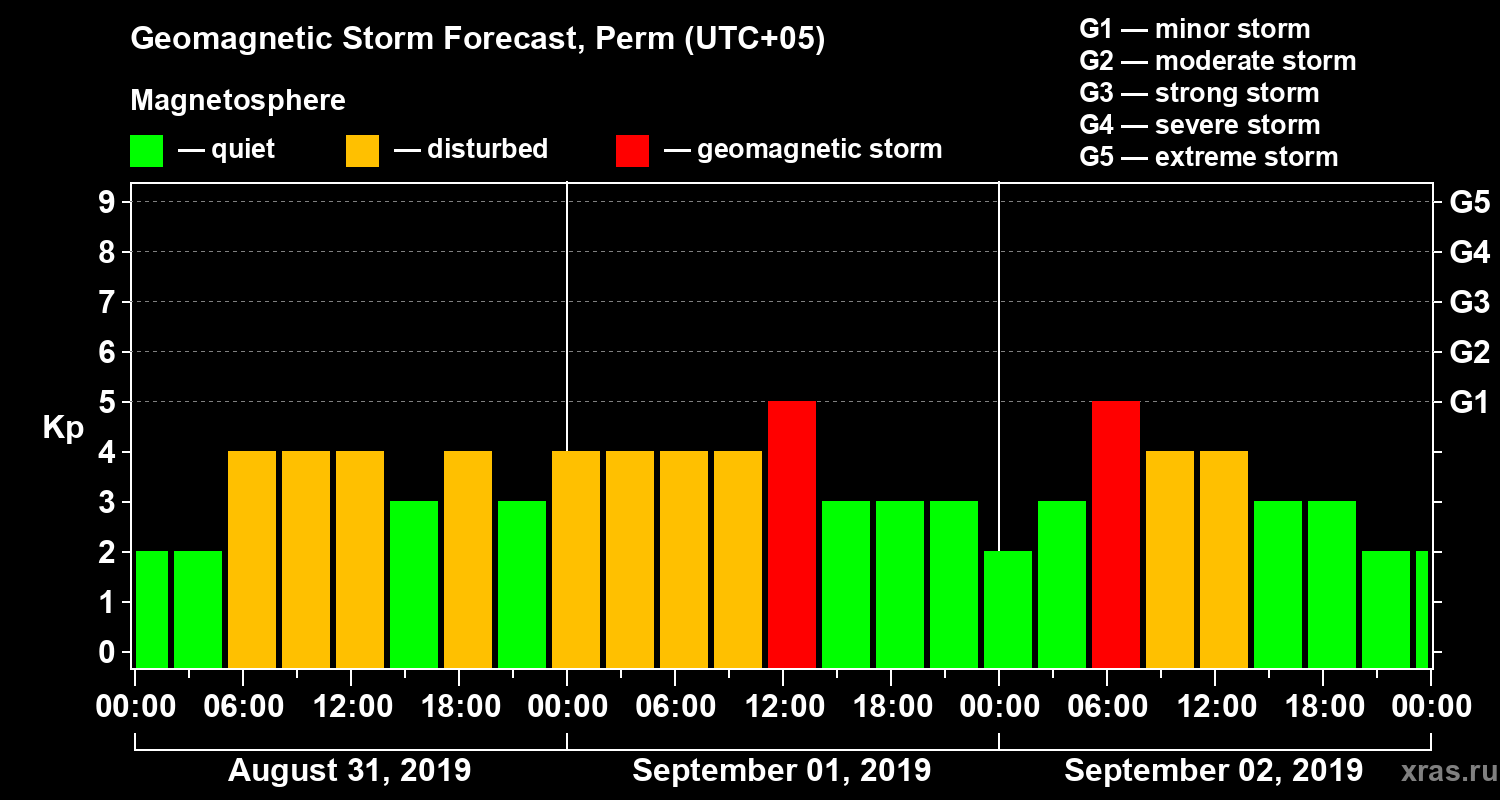 Forecast of the geomagnetic index Kp