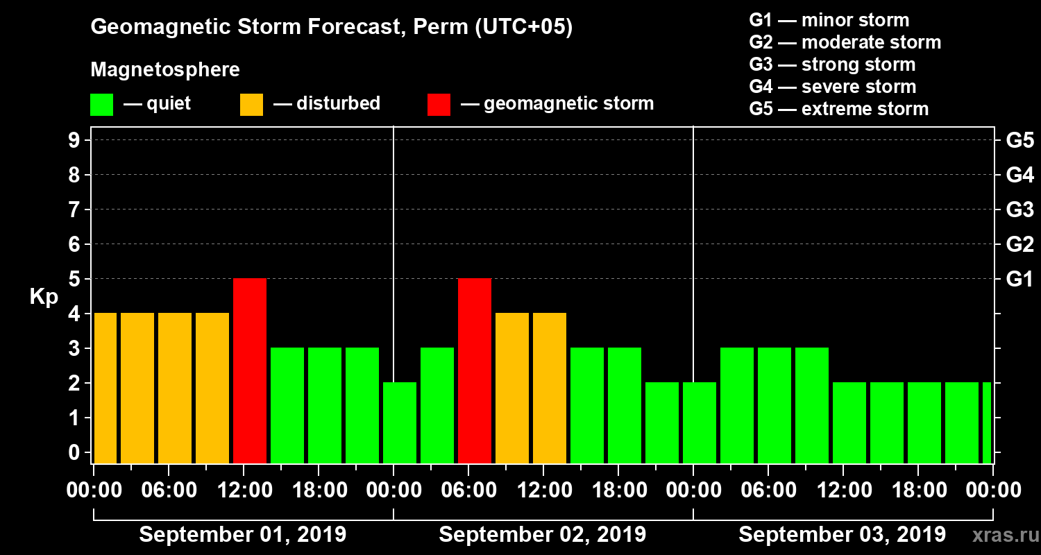 Forecast of the geomagnetic index Kp