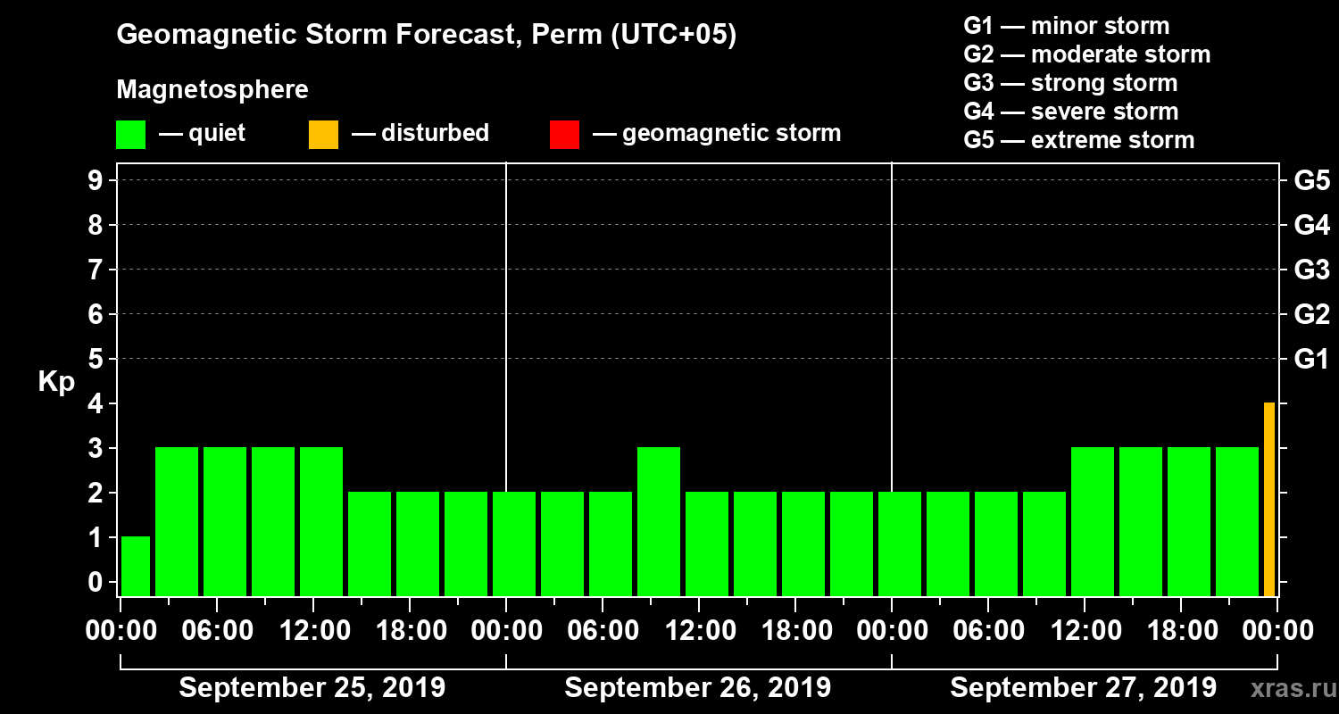 Forecast of the geomagnetic index Kp