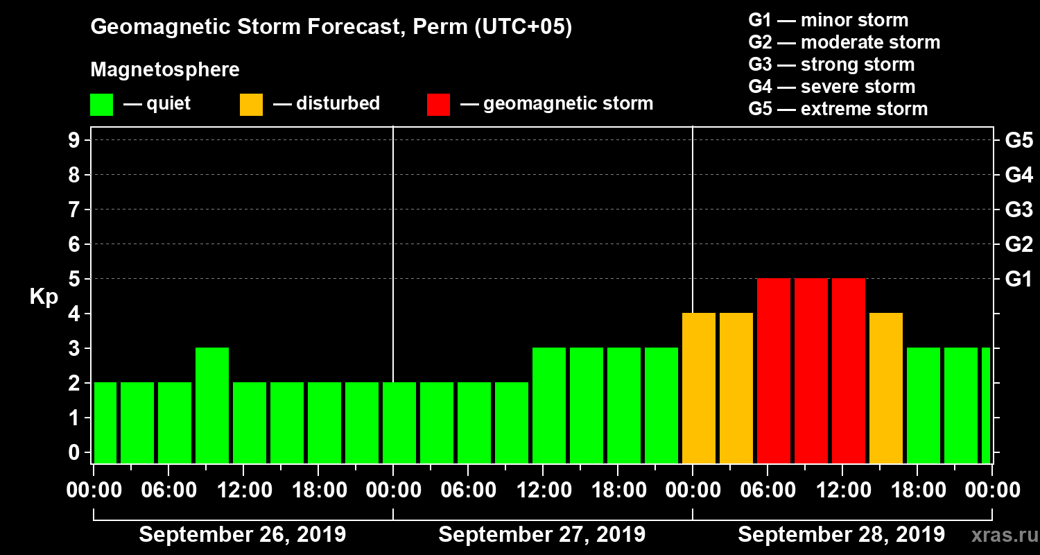 Forecast of the geomagnetic index Kp