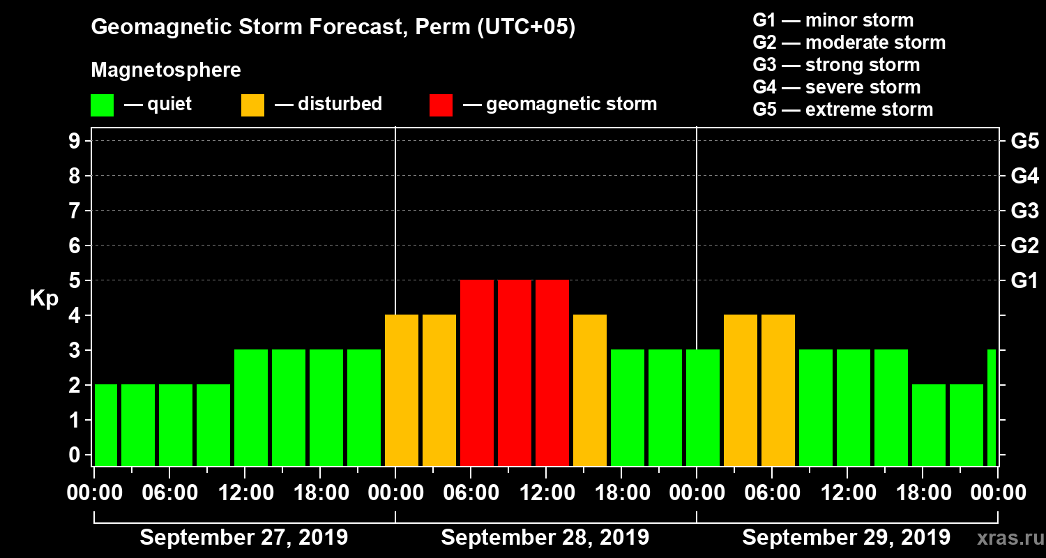 Forecast of the geomagnetic index Kp