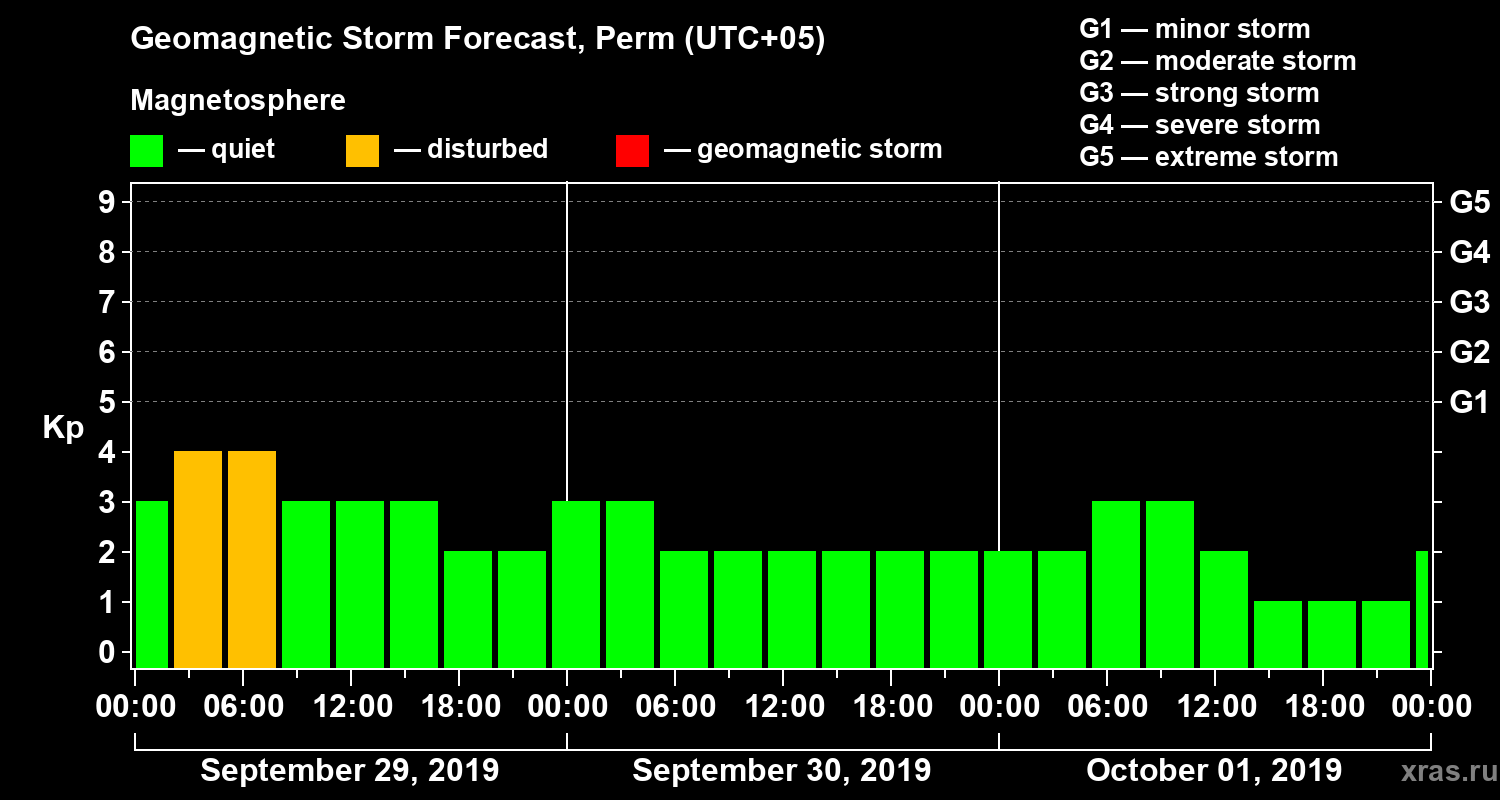 Forecast of the geomagnetic index Kp