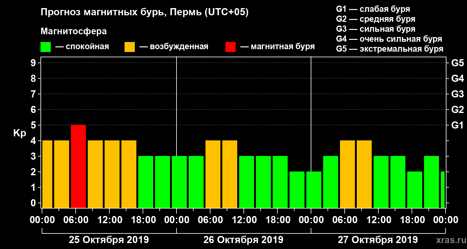 Прогноз геомагнитного индекса Kp