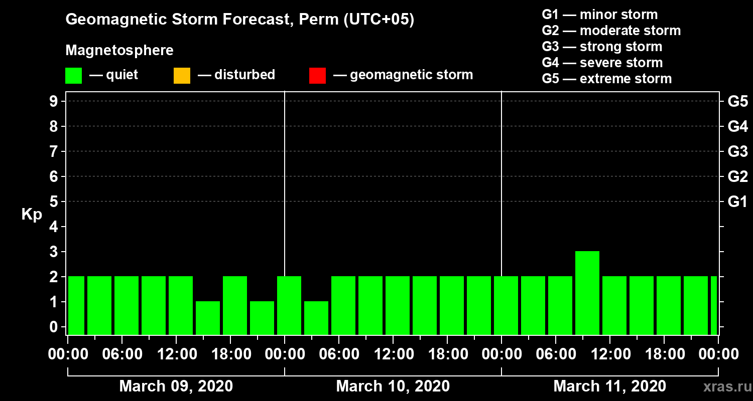 Forecast of the geomagnetic index Kp