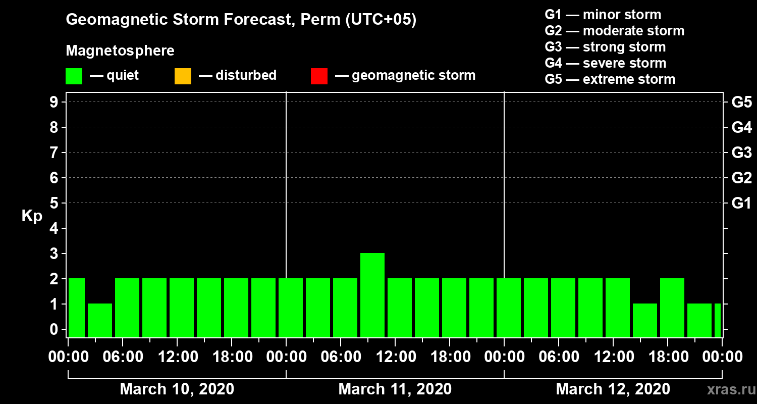 Forecast of the geomagnetic index Kp