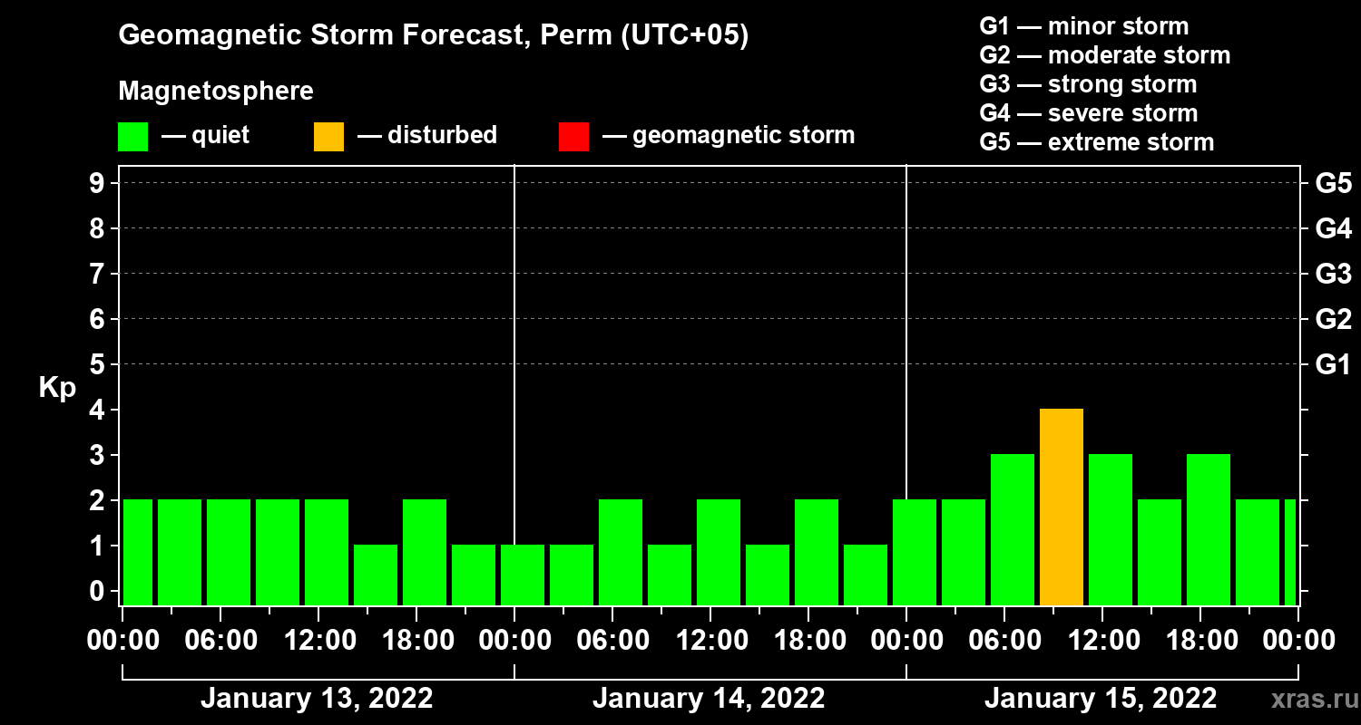 Forecast of the geomagnetic index Kp
