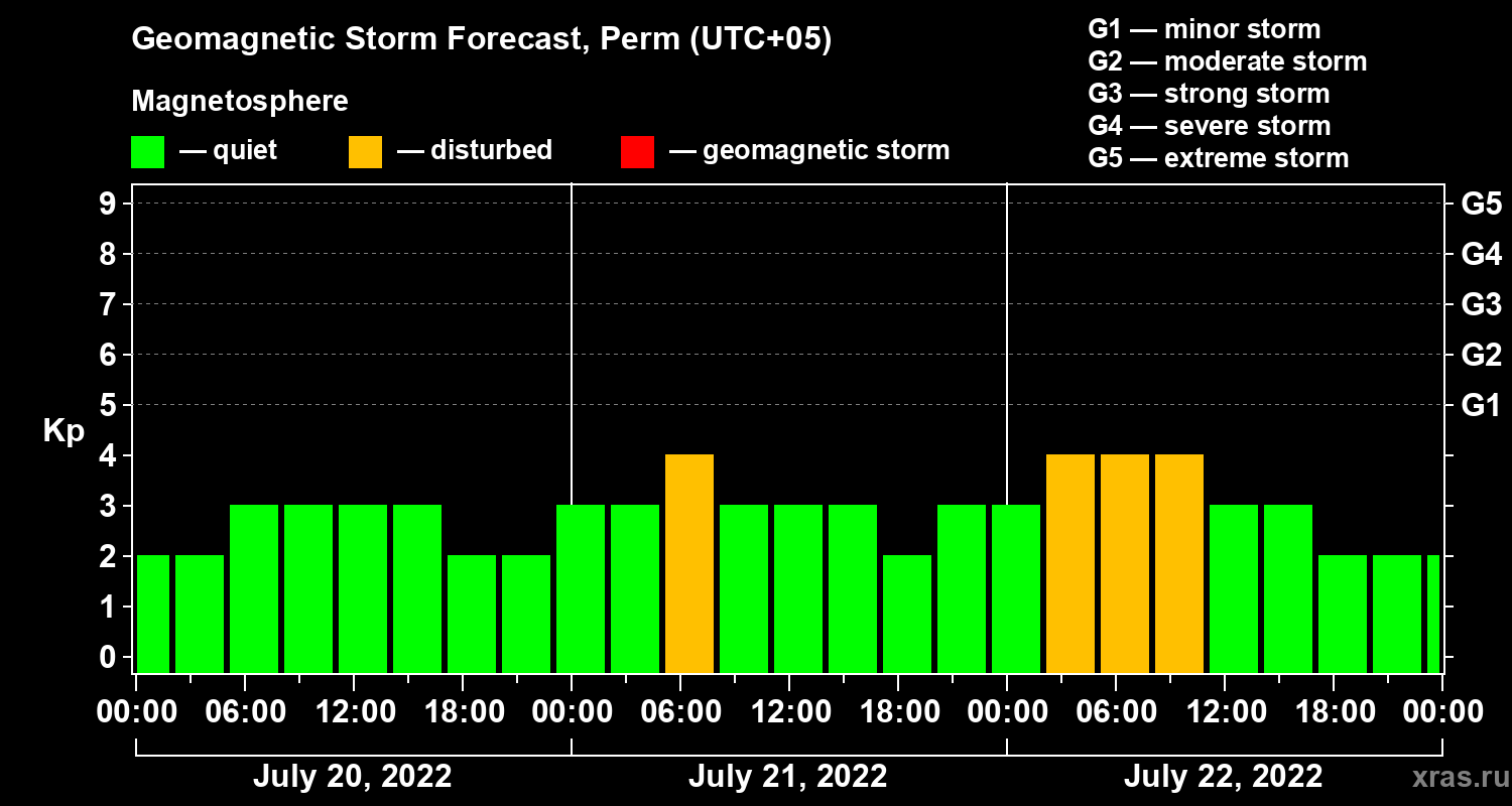 Forecast of the geomagnetic index Kp