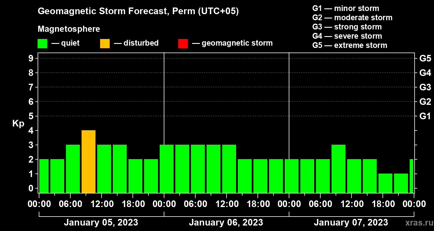 Forecast of the geomagnetic index Kp