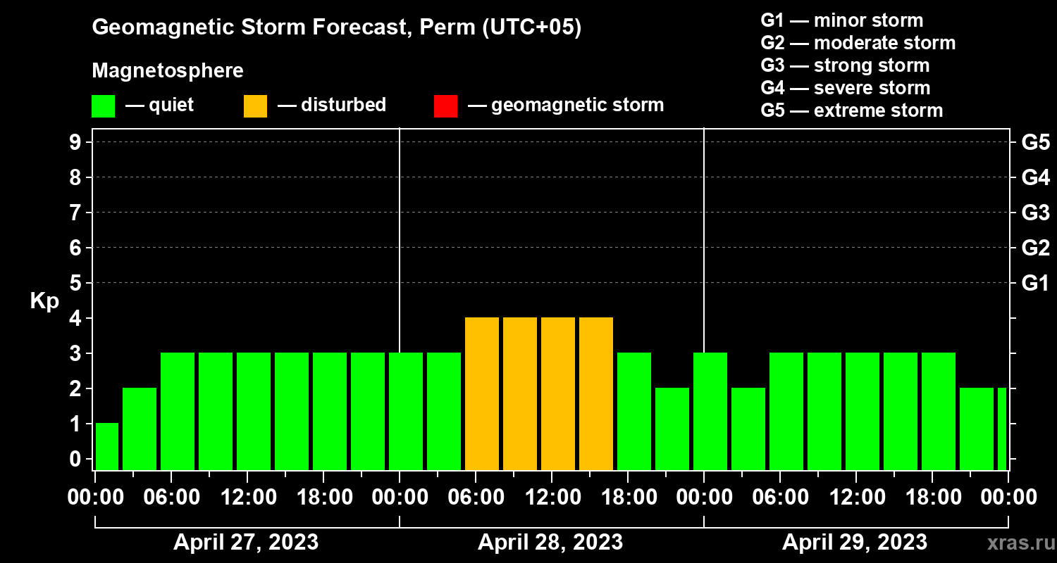 Forecast of the geomagnetic index Kp