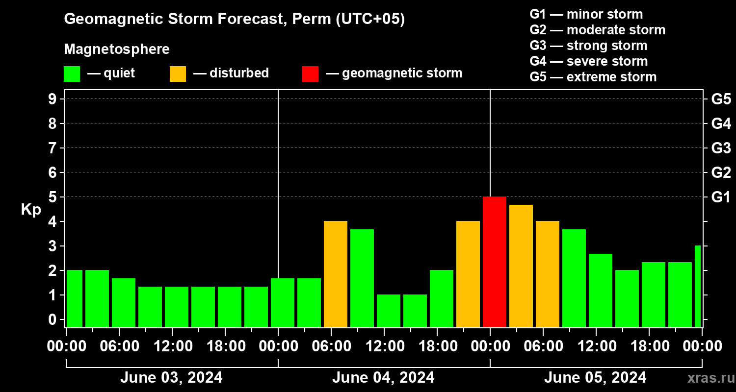 Forecast of the geomagnetic index Kp