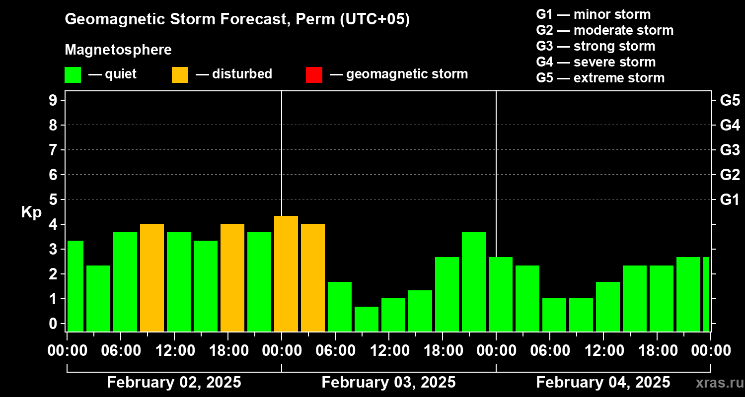 Forecast of the geomagnetic index Kp