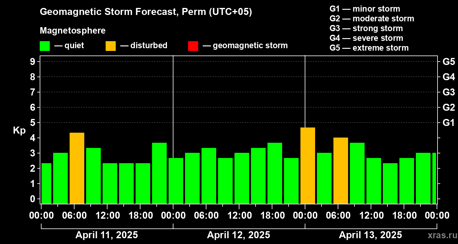 Forecast of the geomagnetic index Kp