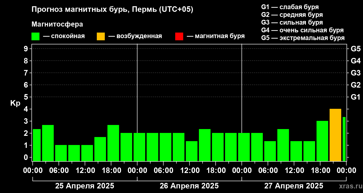 Прогноз геомагнитного индекса Kp