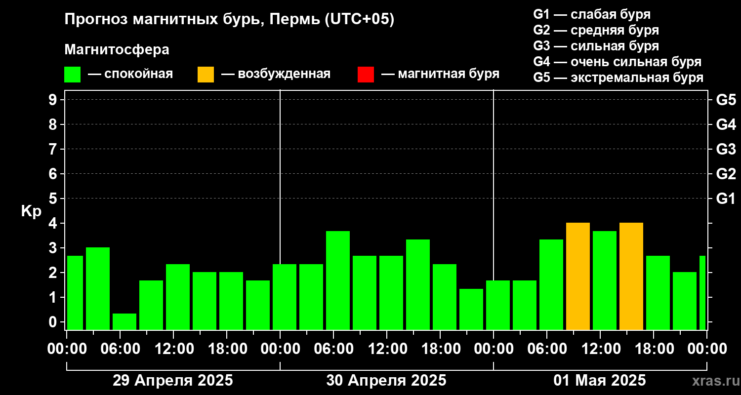 Прогноз геомагнитного индекса Kp