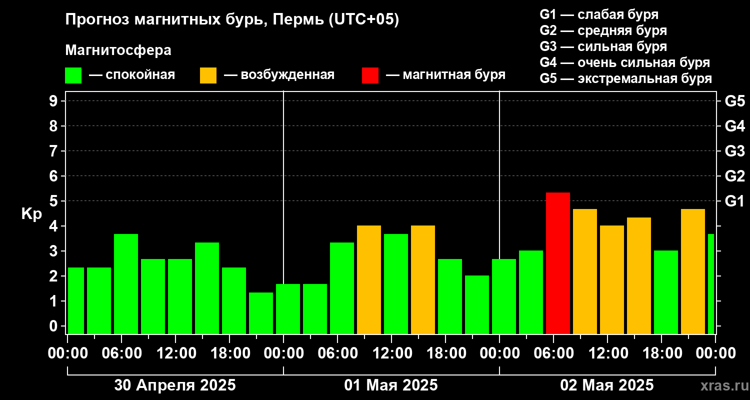 Прогноз геомагнитного индекса Kp