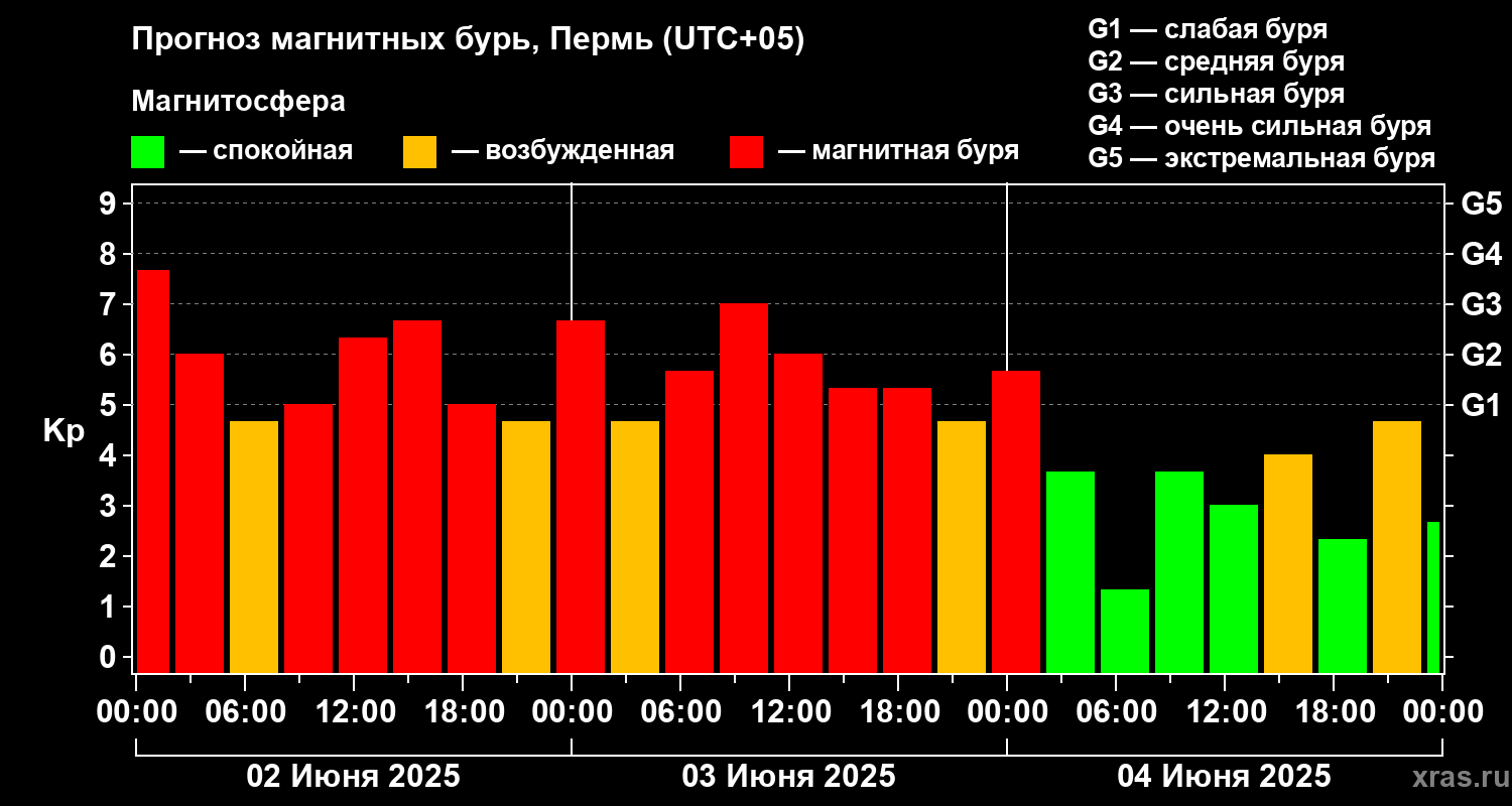 Прогноз геомагнитного индекса Kp