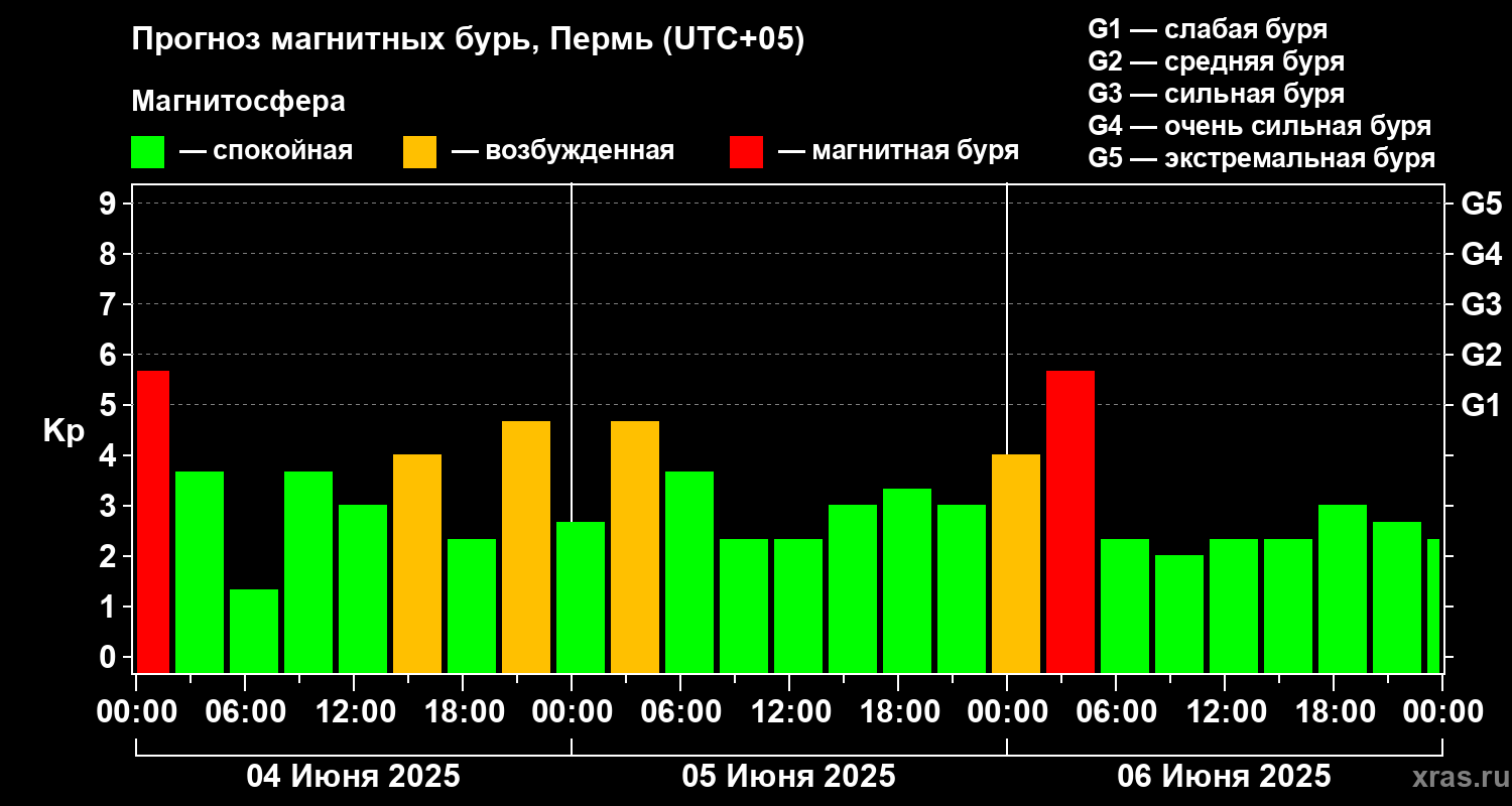 Прогноз геомагнитного индекса Kp