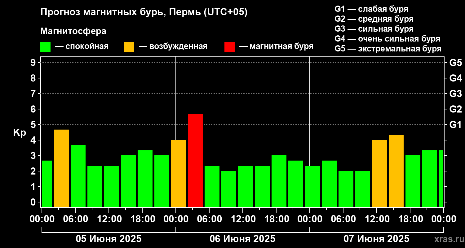Прогноз геомагнитного индекса Kp