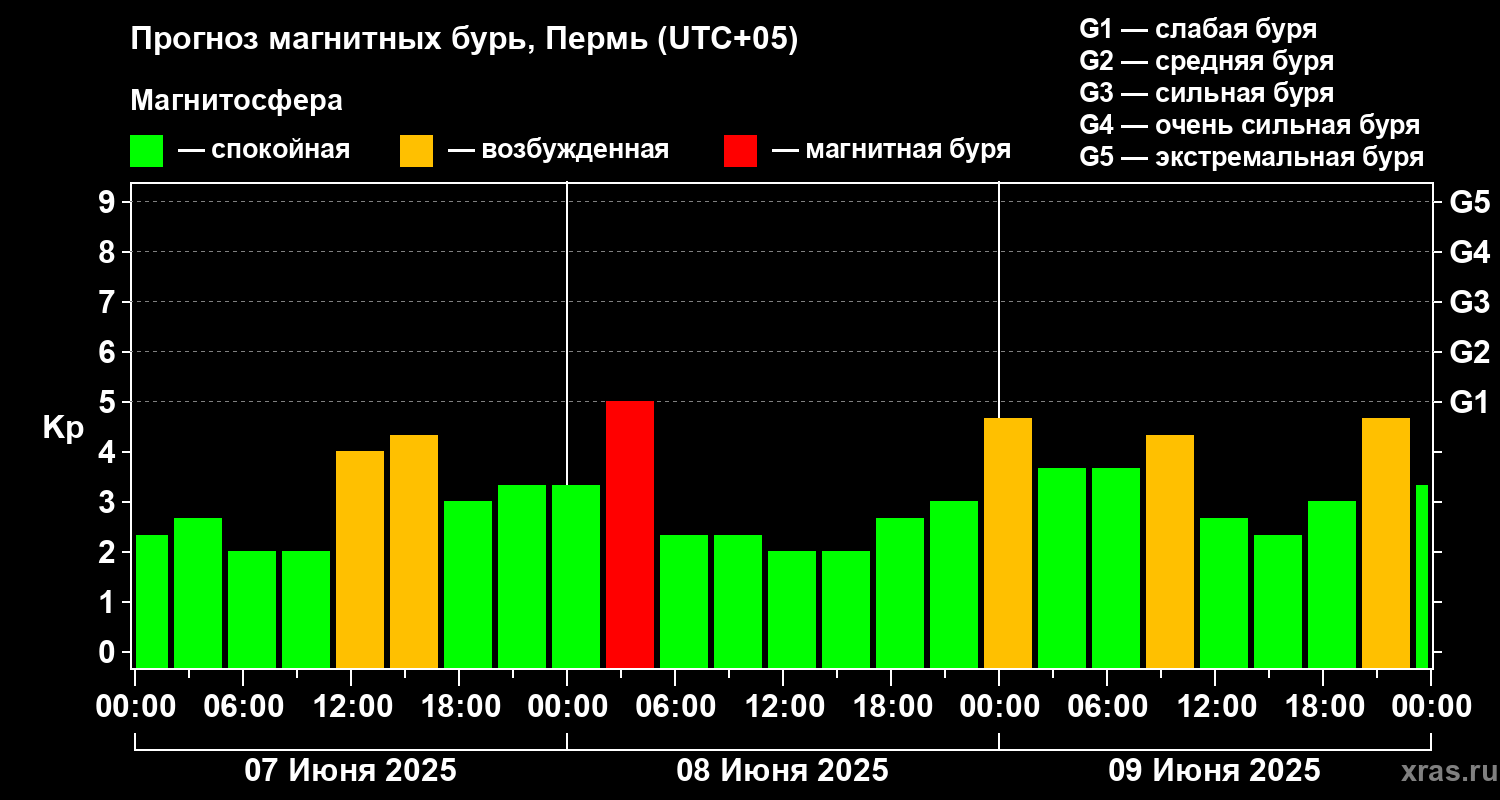 Прогноз геомагнитного индекса Kp