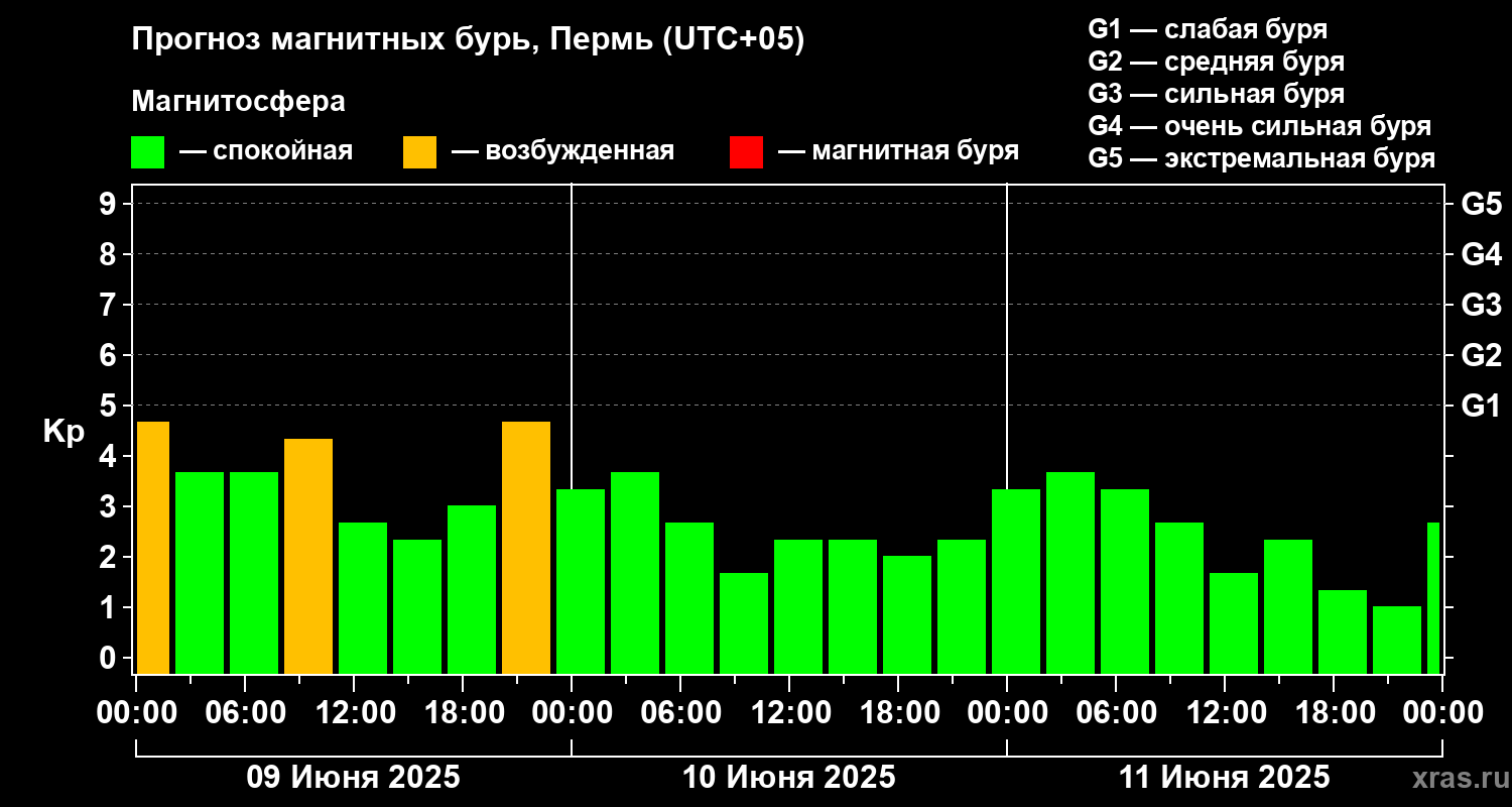 Прогноз геомагнитного индекса Kp