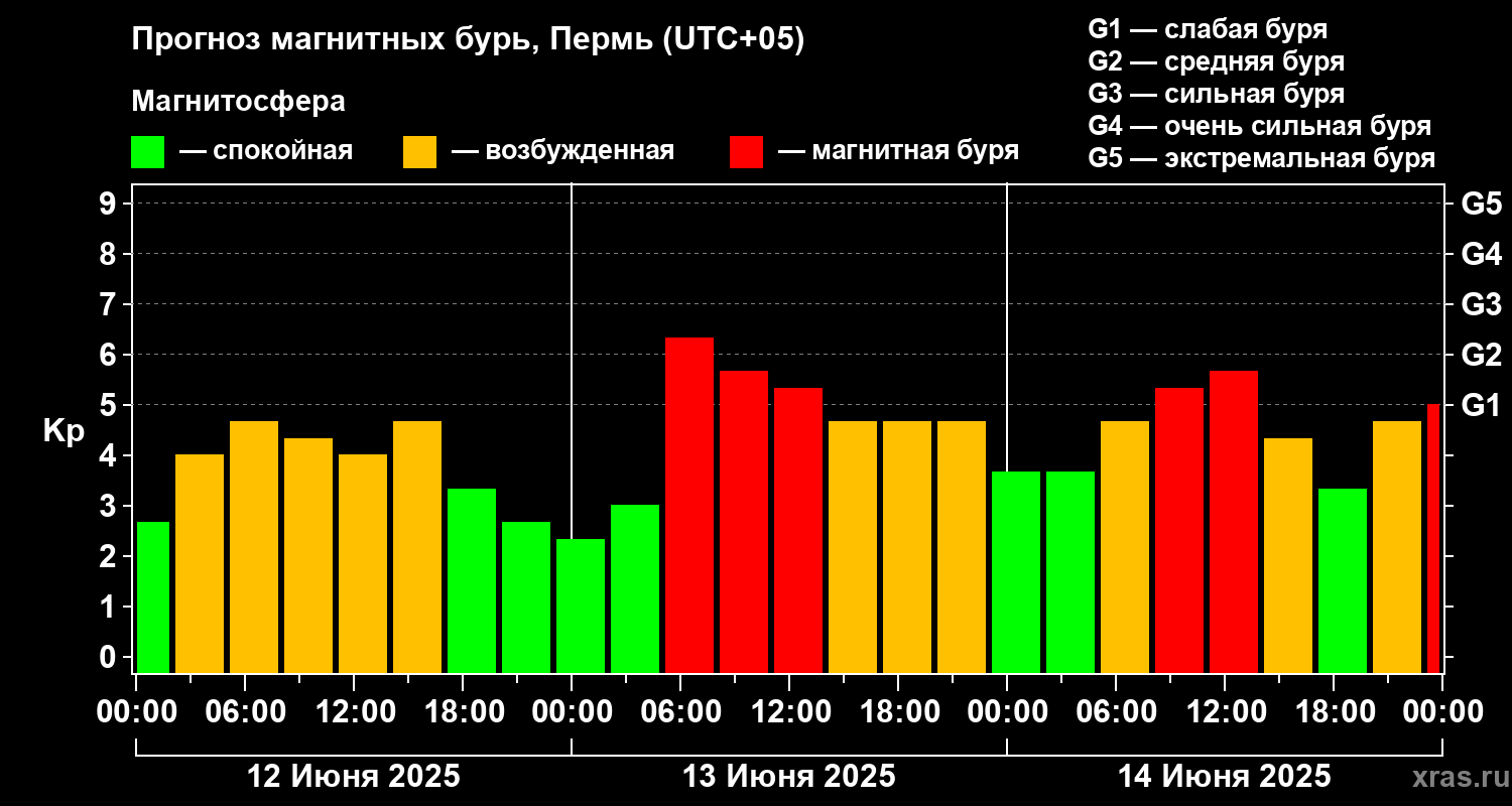 Прогноз геомагнитного индекса Kp