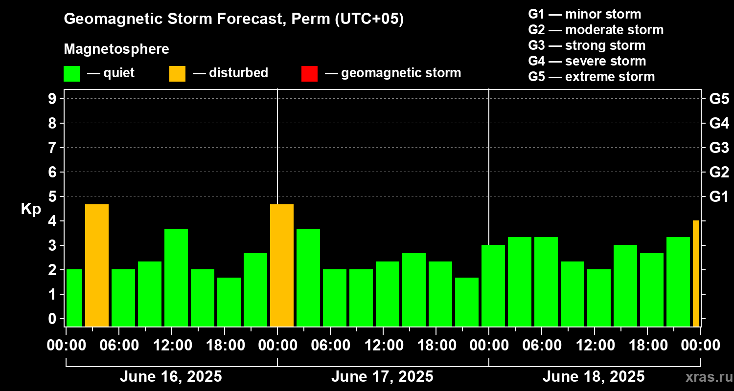 Forecast of the geomagnetic index Kp