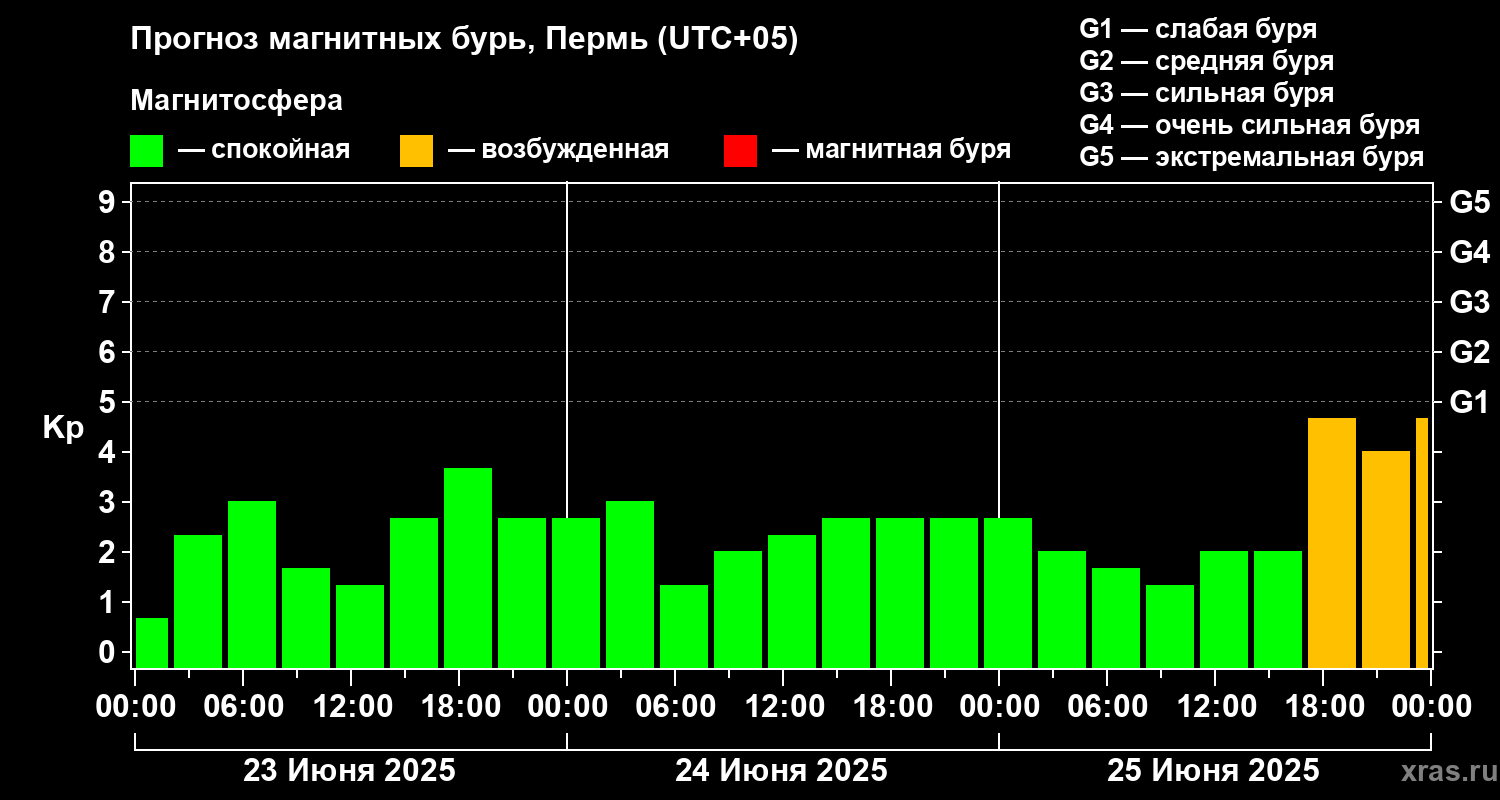 Прогноз геомагнитного индекса Kp